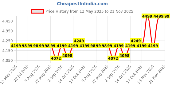 flipkart.com SAMSUNG 980 250 GB Laptop, Desktop Internal Solid State Drive (SSD) (MZ-V8V250BW) Price History Graph from 13 May 2025 to 21 Nov 2025