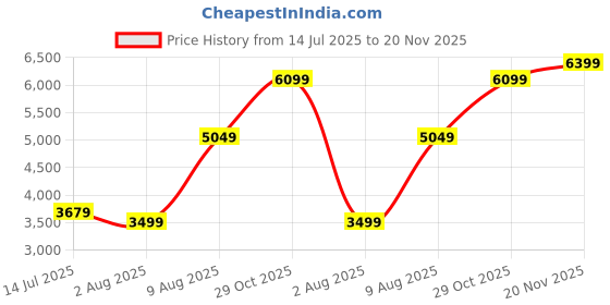 flipkart.com SAMSUNG 980 500 GB Laptop, Desktop Black PCIe NVMe Internal Solid State Drive (SSD) (MZ-V8V500BW) Price History Graph from 14 Jul 2025 to 20 Nov 2025