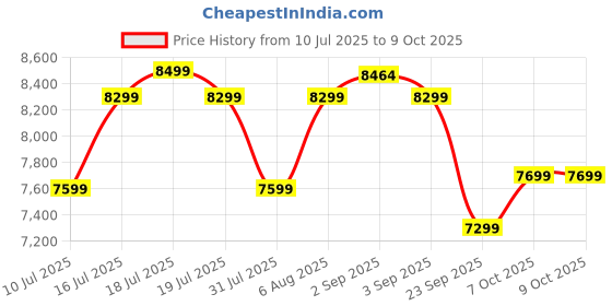 flipkart.com Samsung 990 EVO Plus 1 TB Desktop Black PCIe NVMe Internal Solid State Drive (SSD) (MZ -V9S1T0BW) Price History Graph from 10 Jul 2025 to 9 Oct 2025