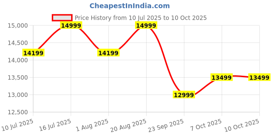 flipkart.com Samsung 990 EVO Plus 2 TB Desktop Black PCIe NVMe Internal Solid State Drive (SSD) (MZ -V9S2T0BW) Price History Graph from 10 Jul 2025 to 10 Oct 2025