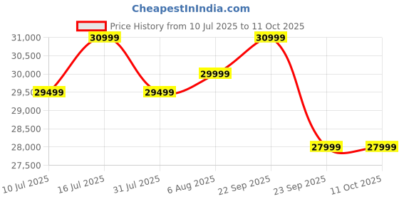 flipkart.com Samsung 990 EVO Plus 4 TB Desktop Black PCIe NVMe Internal Solid State Drive (SSD) (MZ -V9S4T0BW) Price History Graph from 10 Jul 2025 to 11 Oct 2025