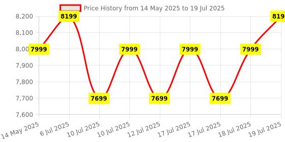 flipkart.com SAMSUNG A2 V30 EVO Plus 1 TB MicroSDXC Class 10 160 MB/sMemory Card Compatible with Mobile, Tablet, Computer, Gaming Console, Camera Price History Graph from 14 May 2025 to 17 Jul 2025