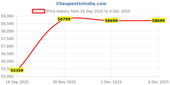 flipkart.com Samsung Book4 Intel Core 5 120U - (16 GB/512 GB SSD/Windows 11 Home) NP750XGK-LG7IN Notebook Price History Graph from 16 Sep 2025 to 4 Dec 2025