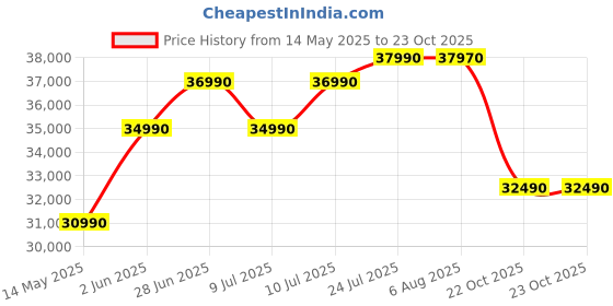flipkart.com samsung Convertible 5-in-1 Cooling 2024 Model 1.5 Ton 3 Star Split Inverter AC- White samsung Price History Graph from 14 May 2025 to 23 Oct 2025