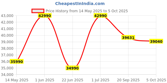 flipkart.com samsung Convertible 5-in-1 Cooling 2024 Model 1.5 Ton 3 Star Split Inverter WindFree Technology AC with Wi-fi Connect- White samsung Price History Graph from 14 May 2025 to 5 Oct 2025