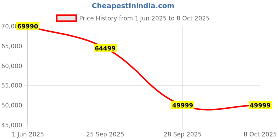 flipkart.com samsung Crystal Vision 4K iSmart with Voice Assistant 163 cm (65 inch) Ultra HD (4K) LED Smart Tizen TV with IOT Sensors for Light & Camera samsung Price History Graph from 1 Jun 2025 to 8 Oct 2025