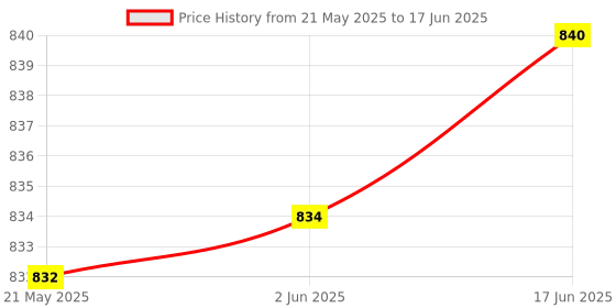 flipkart.com SAMSUNG D4DP DDR4 4 GB (Single Channel) PC (K11CRC) Price History Graph from 21 May 2025 to 17 Jun 2025