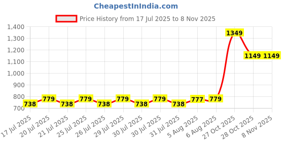 flipkart.com SAMSUNG DDR3 DDR3 4 GB (Dual Channel) Laptop (m471b5173dbop-yko 12800s) Price History Graph from 17 Jul 2025 to 7 Nov 2025