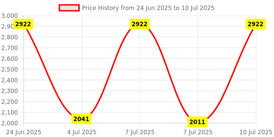 flipkart.com SAMSUNG DDR4 2666 DDR4 8 GB (Single Channel) Laptop ddr4 (M471A1K43CB1-CTD) Price History Graph from 24 Jun 2025 to 10 Jul 2025