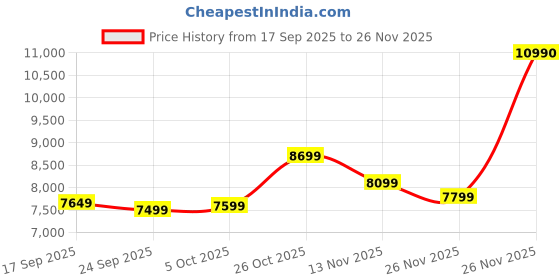 flipkart.com Samsung Essential S3 Series 60.96 cm (24 inch) Full HD LED Backlit IPS Panel with Dual HDMI Ports (2EA), Game Mode, Eye Saver Mode, Wall Mountable, Super Slim Borderless Design Monitor (LS24F320GAWXXL) Price History Graph from 17 Sep 2025 to 26 Nov 2025