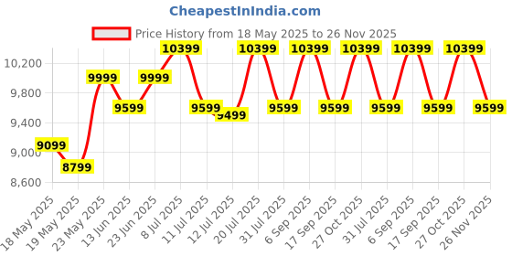 flipkart.com SAMSUNG Essential Series 68.58 cm (27 inch) Curved Full HD LED Backlit VA Panel with 1800R Curvature, D-Sub, HDMI, Headphone Jack, Tilt-able Stand Monitor (LS27D362GAWXXL) Price History Graph from 18 May 2025 to 26 Nov 2025