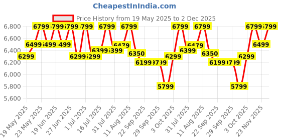 flipkart.com SAMSUNG Essential Series S3 55.88 cm (22 inch) Full HD LED Backlit IPS Panel with D-Sub, HDMI Flat Monitor (LS22D300GAWXXL) Price History Graph from 19 May 2025 to 2 Dec 2025