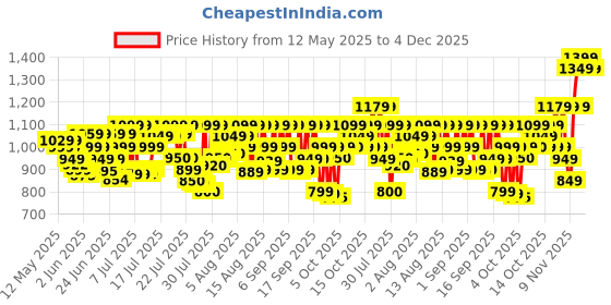 flipkart.com SAMSUNG EVO Plus 128 GB MicroSDXC Class 10 160 MB/sMemory Card Price History Graph from 12 May 2025 to 4 Dec 2025