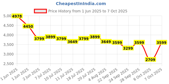 flipkart.com SAMSUNG EVO Plus 512 GB MicroSDXC Class 10 160 MB/sMemory Card Price History Graph from 1 Jun 2025 to 7 Oct 2025