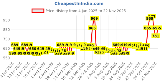flipkart.com SAMSUNG EVO Plus 64 GB MicroSDXC Class 10 160 MB/sMemory Card Price History Graph from 4 Jun 2025 to 21 Nov 2025