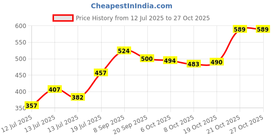 flipkart.com satyam Samsung Freezer Door Compatible With Single Door Refrigerator (Round Shape Lock) Fridge Door Shelf satyam Price History Graph from 12 Jul 2025 to 27 Oct 2025