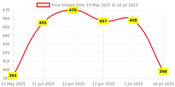 flipkart.com nipram national SAMSUNG Front & Top Load Fully Automatic Washing Machine Water Inlet / Inflow Front & Top Loading Fully Automatic Washing Machine Water Inlet/Inflow Hose Pipe Hose Pipe nipram national Price History Graph from 13 May 2025 to 16 Jul 2025