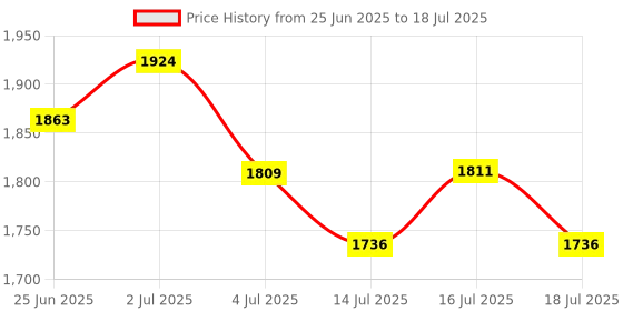 flipkart.com sai service center Samsung Front Load Washing Machine 5.5Kg Drum Spider Triangle Grey Washing Machine Net sai service center Price History Graph from 25 Jun 2025 to 16 Jul 2025