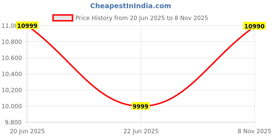 flipkart.com samsung Galaxy A04s (Black, 128 GB) samsung Price History Graph from 20 Jun 2025 to 8 Nov 2025