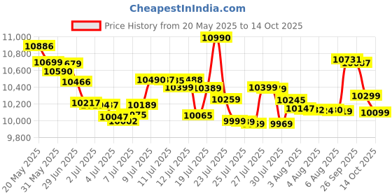 flipkart.com samsung Galaxy A06 5G (Light Gray, 128 GB) samsung Price History Graph from 20 May 2025 to 14 Oct 2025