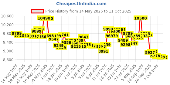 flipkart.com samsung Galaxy A06 5G (Light Gray, 64 GB) samsung Price History Graph from 14 May 2025 to 11 Oct 2025