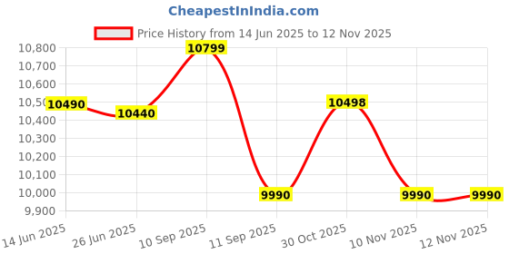 flipkart.com samsung Galaxy A06 5G (Light Green, 128 MB) samsung Price History Graph from 14 Jun 2025 to 11 Nov 2025