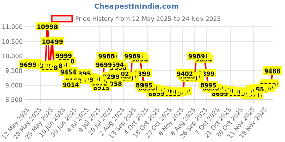 flipkart.com samsung Galaxy A06 5G (Light Green, 64 GB) samsung Price History Graph from 12 May 2025 to 24 Nov 2025