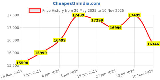 flipkart.com samsung Galaxy A16 5G (Gold, 128 GB) samsung Price History Graph from 29 May 2025 to 10 Nov 2025