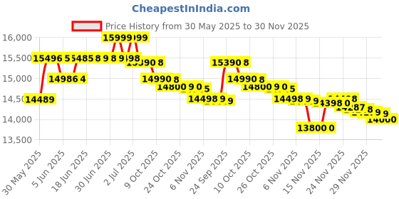 flipkart.com samsung Galaxy A16 5G (Light Green, 128 GB) samsung Price History Graph from 30 May 2025 to 30 Nov 2025