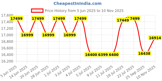 flipkart.com samsung Galaxy A16 5G (Light Green, 128 GB) samsung Price History Graph from 5 Jun 2025 to 10 Nov 2025