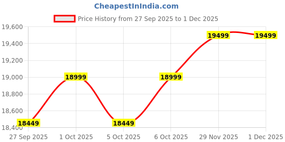 flipkart.com samsung Galaxy A17 5G (Blue, 128 GB) samsung Price History Graph from 27 Sep 2025 to 30 Nov 2025