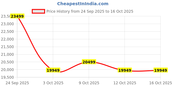 flipkart.com samsung Galaxy A17 5G (Gray, 128 GB) samsung Price History Graph from 24 Sep 2025 to 16 Oct 2025