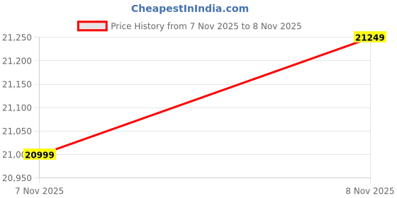 flipkart.com samsung Galaxy A17 5G (Gray, 256 GB) samsung Price History Graph from 7 Nov 2025 to 8 Nov 2025