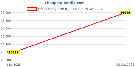 flipkart.com samsung Galaxy A26 5G (Awesome Black, 256 GB) samsung Price History Graph from 8 Jul 2025 to 29 Oct 2025