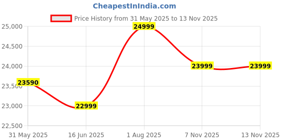 flipkart.com samsung Galaxy A26 5G (Awesome White, 128 GB) samsung Price History Graph from 31 May 2025 to 13 Nov 2025