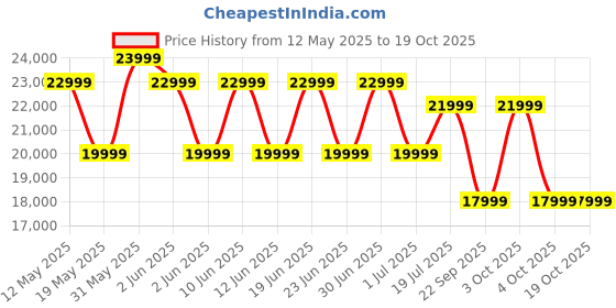 flipkart.com samsung Galaxy A35 5G (Awesome Iceblue, 128 GB) samsung Price History Graph from 12 May 2025 to 17 Oct 2025