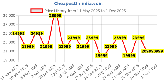 flipkart.com samsung Galaxy A35 5G (Awesome Iceblue, 256 GB) samsung Price History Graph from 11 May 2025 to 30 Nov 2025