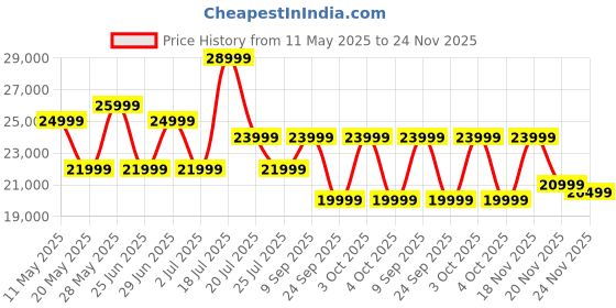 flipkart.com samsung Galaxy A35 5G (Awesome Lilac, 256 GB) samsung Price History Graph from 11 May 2025 to 24 Nov 2025