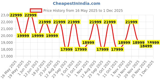 flipkart.com samsung Galaxy A35 5G (Awesome Navy, 128 GB) samsung Price History Graph from 16 May 2025 to 1 Dec 2025