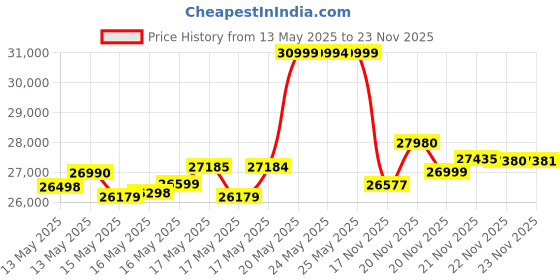 flipkart.com samsung Galaxy A36 5G (Awesome Lavender, 128 GB) samsung Price History Graph from 13 May 2025 to 23 Nov 2025