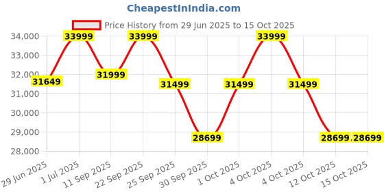 flipkart.com samsung Galaxy A36 5G (Awesome Lavender, 256 GB) samsung Price History Graph from 29 Jun 2025 to 15 Oct 2025
