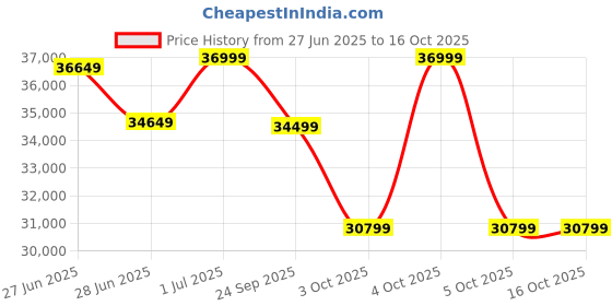 flipkart.com samsung Galaxy A36 5G (Awesome Lavender, 256 GB) samsung Price History Graph from 27 Jun 2025 to 16 Oct 2025