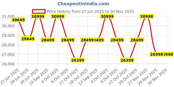 flipkart.com samsung Galaxy A36 5G (Awesome White, 128 GB) samsung Price History Graph from 27 Jun 2025 to 29 Nov 2025