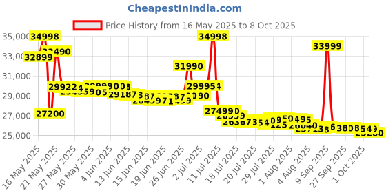 flipkart.com samsung Galaxy A55 5G (Awesome Iceblue, 128 GB) samsung Price History Graph from 16 May 2025 to 8 Oct 2025
