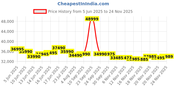flipkart.com samsung Galaxy A55 5G (Awesome Iceblue, 256 GB) samsung Price History Graph from 5 Jun 2025 to 24 Nov 2025