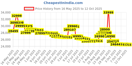 flipkart.com samsung Galaxy A55 5G (Awesome Navy, 128 GB) samsung Price History Graph from 16 May 2025 to 12 Oct 2025