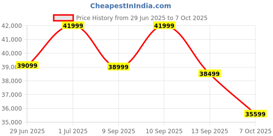 flipkart.com samsung Galaxy A56 5G (Awesome Graphite, 256 GB) samsung Price History Graph from 29 Jun 2025 to 7 Oct 2025