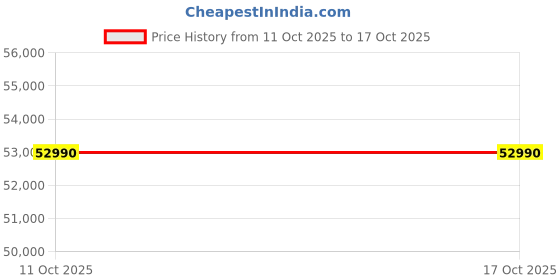 flipkart.com Samsung Galaxy Book 4 14th Gen with Fingerprint Reador Intel Core 5 14th Gen 120U - (16 GB/512 GB SSD/Windows 11 Pro) NP754XGK-LS2IN Thin and Light Laptop Price History Graph from 11 Oct 2025 to 15 Oct 2025