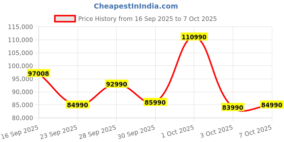 flipkart.com Samsung Galaxy Book3 360 EVO AMOLED Intel Core i7 13th Gen 1355U - (16 GB/512 GB SSD/Windows 11 Home) NP730QFG-KA1IN / NP730QFG-LA1IN Thin and Light Laptop Price History Graph from 16 Sep 2025 to 7 Oct 2025