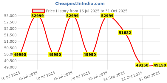 flipkart.com Samsung Galaxy Book3 Intel Core i5 13th Gen 1335U - (8 GB/512 GB SSD/Windows 11 Home) NP750XFG-KB1IN Thin and Light Laptop Price History Graph from 16 Jul 2025 to 31 Oct 2025